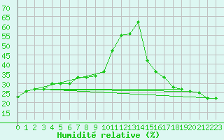 Courbe de l'humidit relative pour Beaverlodge