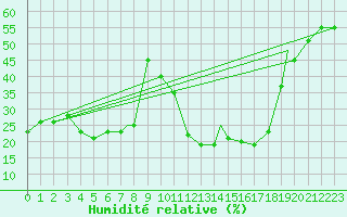 Courbe de l'humidit relative pour Mecheria