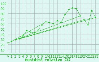 Courbe de l'humidit relative pour Thorsby Agcm