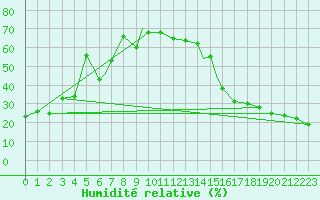 Courbe de l'humidit relative pour Grande Prairie, Alta.