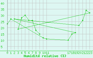 Courbe de l'humidit relative pour Batna