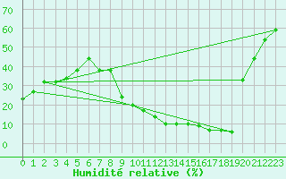Courbe de l'humidit relative pour Calatayud