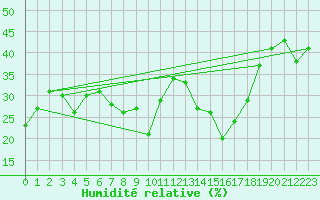 Courbe de l'humidit relative pour Monte Rosa