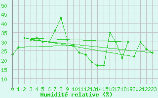 Courbe de l'humidit relative pour Jan (Esp)