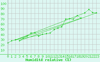 Courbe de l'humidit relative pour Gap (05)