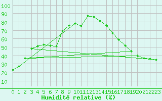 Courbe de l'humidit relative pour Weyburn