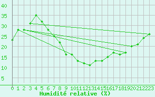 Courbe de l'humidit relative pour Tabuk