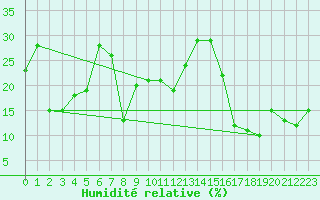 Courbe de l'humidit relative pour Navacerrada