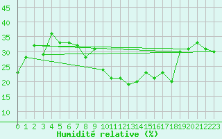 Courbe de l'humidit relative pour Locarno (Sw)