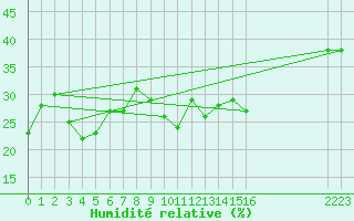 Courbe de l'humidit relative pour Avila - La Colilla (Esp)
