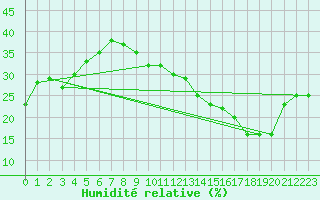 Courbe de l'humidit relative pour Jan (Esp)