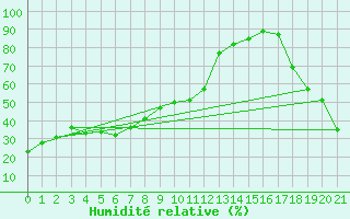 Courbe de l'humidit relative pour Corvatsch