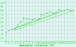 Courbe de l'humidit relative pour Petrozavodsk