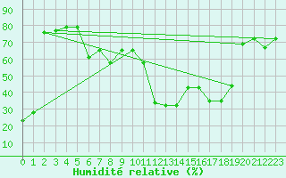 Courbe de l'humidit relative pour Cabo Busto