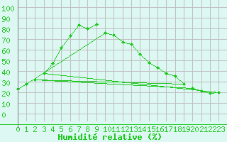 Courbe de l'humidit relative pour Mossleigh