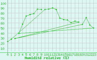 Courbe de l'humidit relative pour Beiseker
