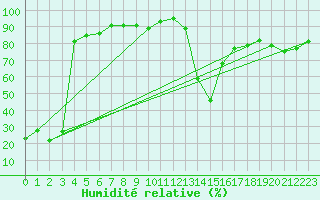 Courbe de l'humidit relative pour Vf. Omu