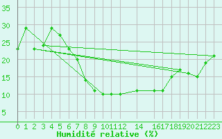 Courbe de l'humidit relative pour Tiaret