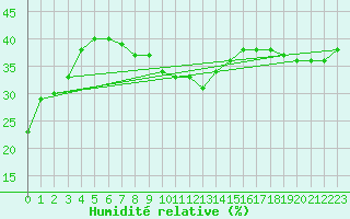 Courbe de l'humidit relative pour Siria