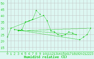 Courbe de l'humidit relative pour Wolfsegg