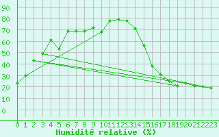 Courbe de l'humidit relative pour Cardston