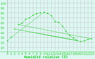 Courbe de l'humidit relative pour La Baeza (Esp)