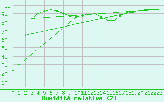 Courbe de l'humidit relative pour Dax (40)