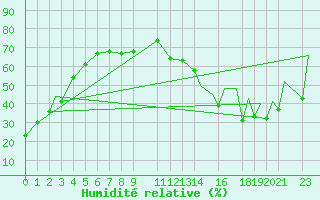 Courbe de l'humidit relative pour Colima