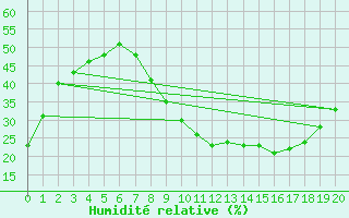Courbe de l'humidit relative pour Villanueva de Crdoba