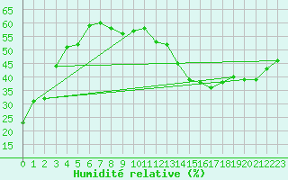 Courbe de l'humidit relative pour Jan (Esp)