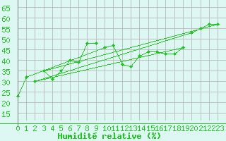 Courbe de l'humidit relative pour Corvatsch