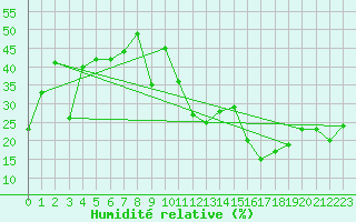 Courbe de l'humidit relative pour Jan (Esp)