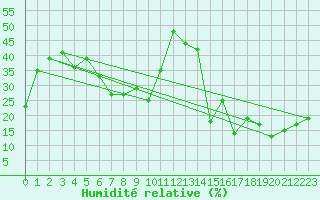Courbe de l'humidit relative pour Kasprowy Wierch