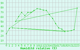 Courbe de l'humidit relative pour Milk River