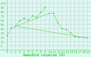 Courbe de l'humidit relative pour Earlton Climate