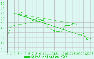 Courbe de l'humidit relative pour La Meije - Nivose (05)