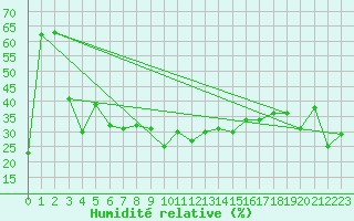 Courbe de l'humidit relative pour Pilatus