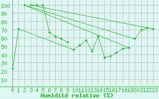 Courbe de l'humidit relative pour Beograd