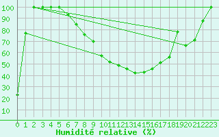 Courbe de l'humidit relative pour Kikinda