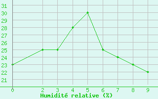 Courbe de l'humidit relative pour Laghouat