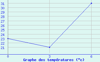 Courbe de tempratures pour Khorram Abad