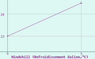 Courbe du refroidissement olien pour Zhob