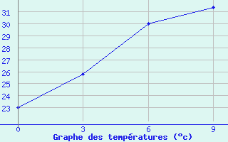 Courbe de tempratures pour Bangalore / Hindustan Airport