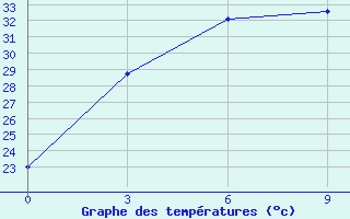 Courbe de tempratures pour Potou