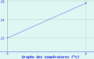 Courbe de tempratures pour Voi