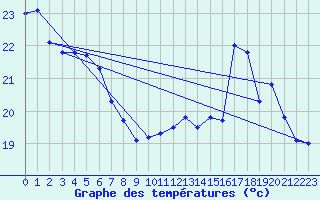 Courbe de tempratures pour Pointe de Chemoulin (44)