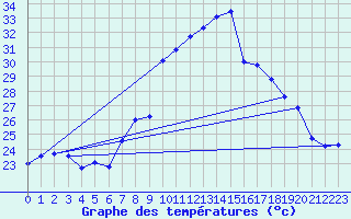 Courbe de tempratures pour Cap Pertusato (2A)