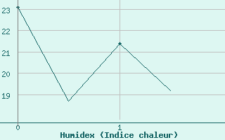 Courbe de l'humidex pour Bucuresti Otopeni