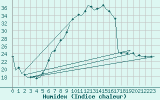 Courbe de l'humidex pour Fritzlar