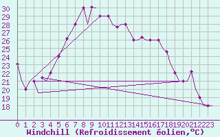 Courbe du refroidissement olien pour Varna